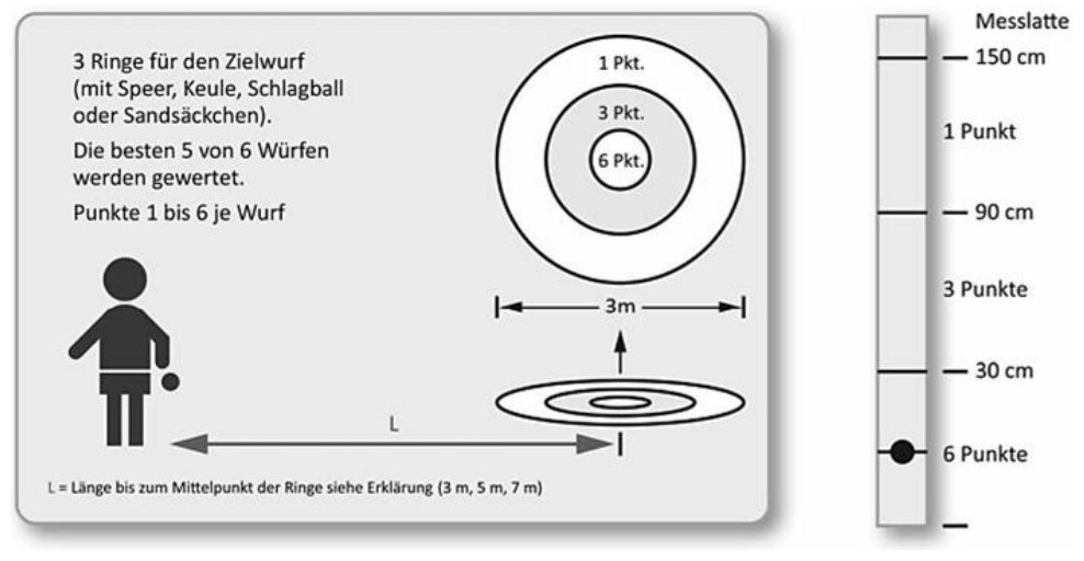 Schaubild Zielwurf: Zielringe (1/3/6 Pkt), Wurfentfernung 3 m, Abwurfpunkt und Messlatte mit 150/90/30 cm